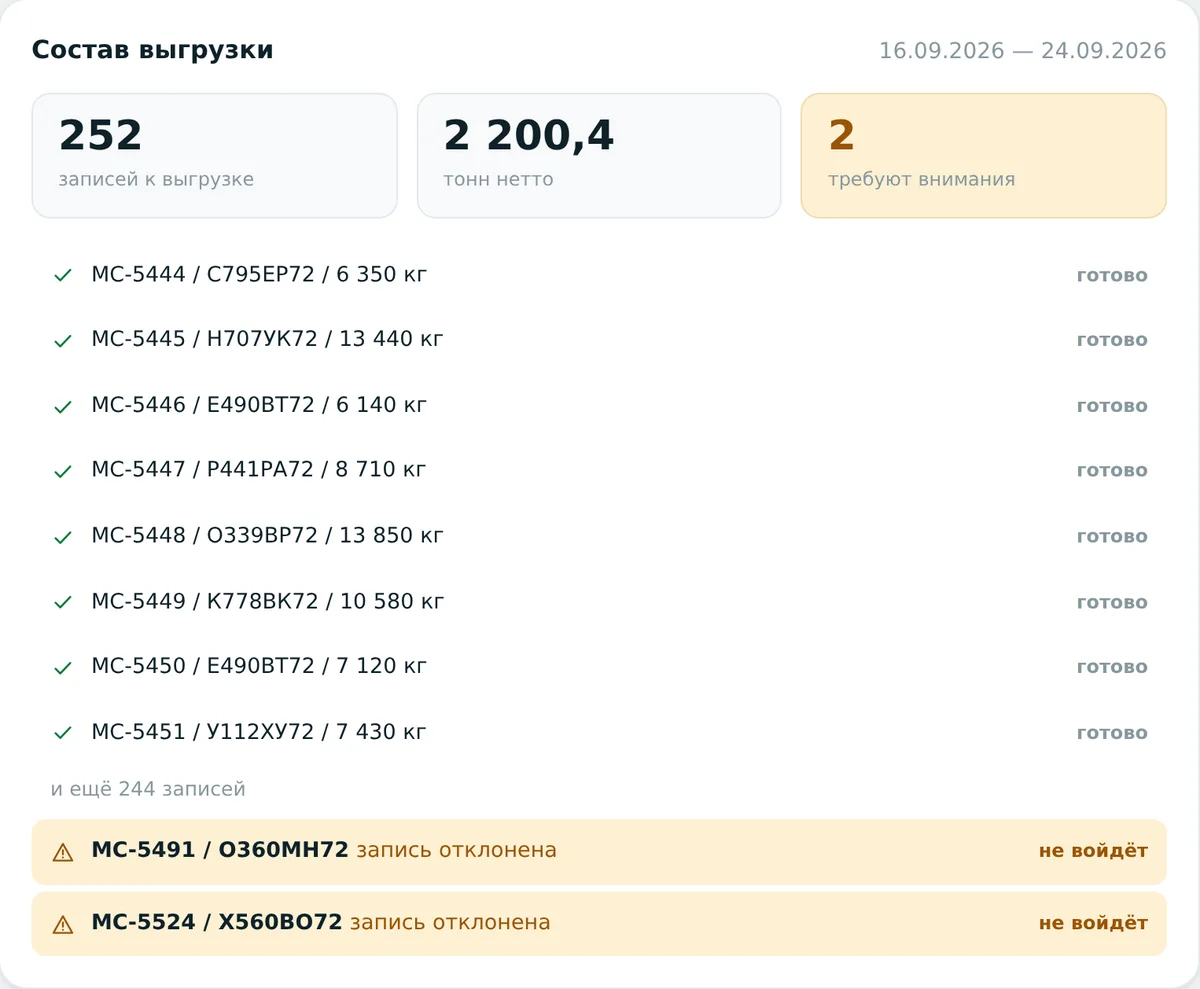Состав выгрузки в ФГИС УТКО: 252 записи к выгрузке, 2 200 тонн нетто, 2 записи требуют внимания и не войдут в файл