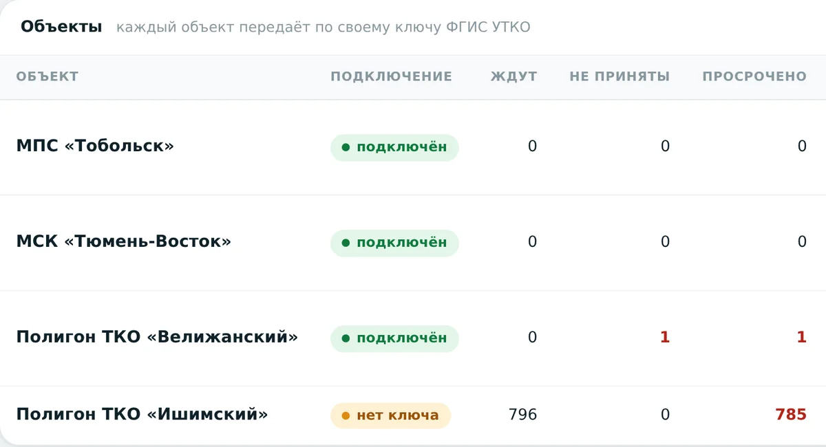 Экран передачи в ФГИС УТКО: объекты, сколько записей ждут отправки, не приняты и просрочены
